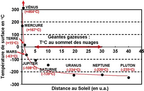 température des planètes du système solaire|Climatologie comparée des planètes : un bref état des .